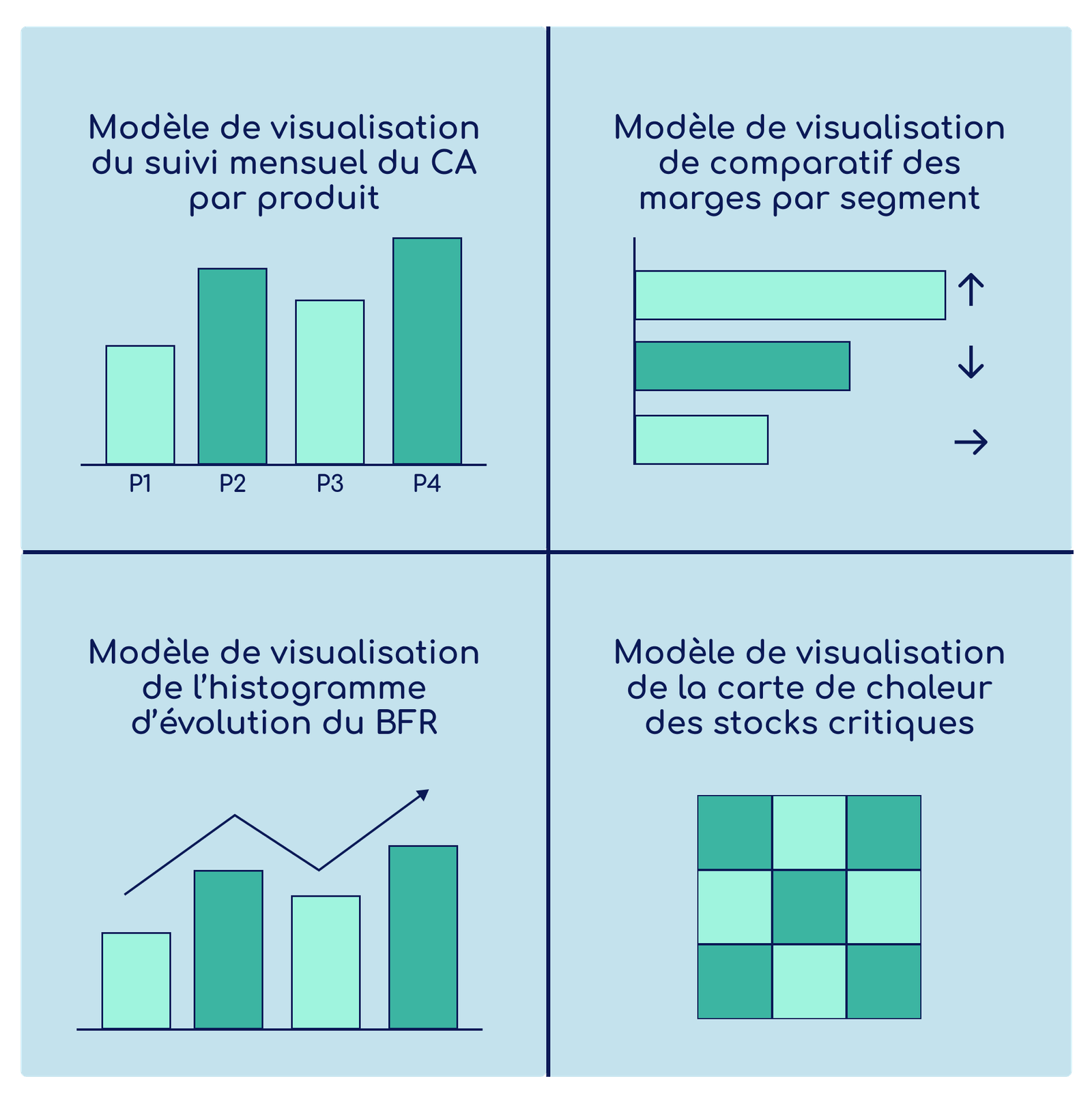 Visualisations KPI : CA, marge, BFR et stocks – Tableau de bord négoce Infographie 2 × 2 montrant quatre modèles de KPI pour un tableau de bord : barres du CA mensuel par produit, barres horizontales des marges par segment avec flèches tendance, histogramme d’évolution du BFR et carte de chaleur des stocks critiques.